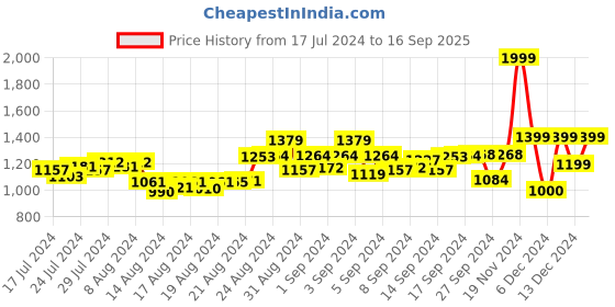 ajio.com vanheusen flex Mid-Rise Elasticated Waist Shorts vanheusen flex Price History Graph from 17 Jul 2024 to 16 Sep 2025