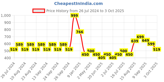 ajio.com vanheusen flex Placement Print Round-Neck Vest vanheusen flex Price History Graph from 26 Jul 2024 to 3 Oct 2025