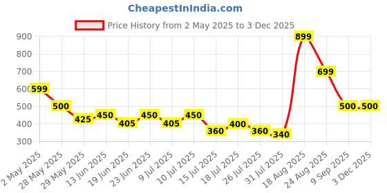 ajio.com vanheusen flex Printed Round-Neck Vest vanheusen flex Price History Graph from 2 May 2025 to 2 Dec 2025