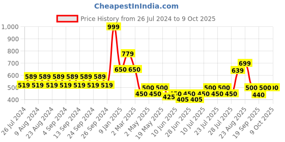 ajio.com vanheusen flex Printed Sleeveless Vest vanheusen flex Price History Graph from 26 Jul 2024 to 9 Oct 2025