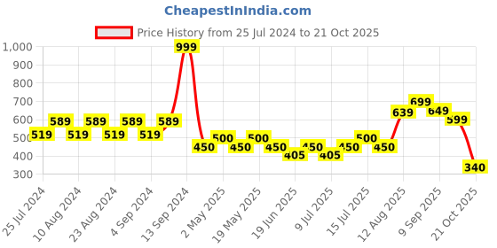 ajio.com vanheusen flex Round-Neck Racerback Vests vanheusen flex Price History Graph from 25 Jul 2024 to 21 Oct 2025