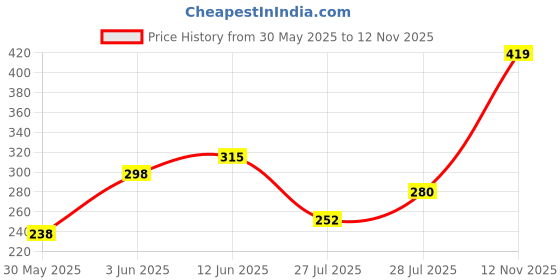ajio.com vanheusen flex Round-Neck Sleeveless Vest vanheusen flex Price History Graph from 30 May 2025 to 12 Nov 2025