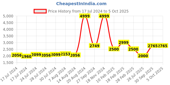 ajio.com vanheusen flex Solid Mid Rise Jacket and Track Pants vanheusen flex Price History Graph from 17 Jul 2024 to 5 Oct 2025