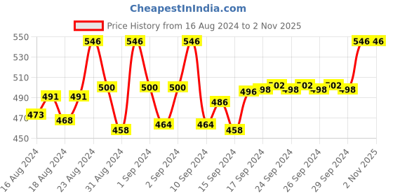 ajio.com vanila Pack of 2 Women Full-Coverage Sport Bras vanila Price History Graph from 16 Aug 2024 to 2 Nov 2025