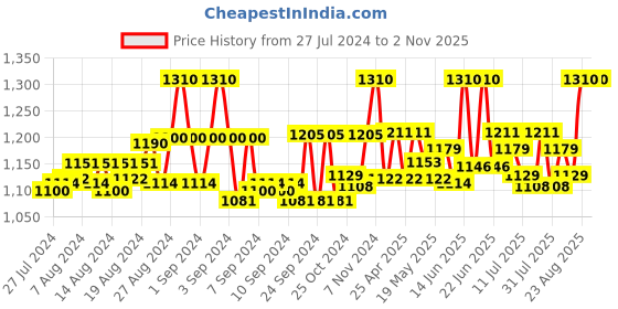ajio.com vanila Pack of 2 Women Round-Neck Camisoles vanila Price History Graph from 27 Jul 2024 to 1 Nov 2025