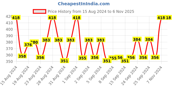 ajio.com vanila Pack Of 3 Women Everyday Bra with Back Closure vanila Price History Graph from 15 Aug 2024 to 6 Nov 2025
