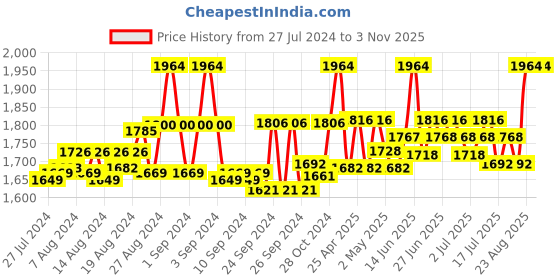 ajio.com vanila Pack of 3 Women Round-Neck Camisoles vanila Price History Graph from 27 Jul 2024 to 2 Nov 2025