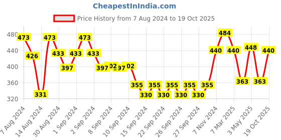 ajio.com market 99 Vanila Scented Candle market 99 Price History Graph from 7 Aug 2024 to 19 Oct 2025
