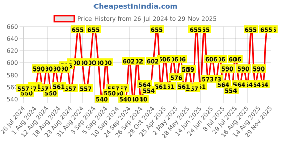 ajio.com vanila Women Round-Neck Camisole vanila Price History Graph from 26 Jul 2024 to 29 Nov 2025