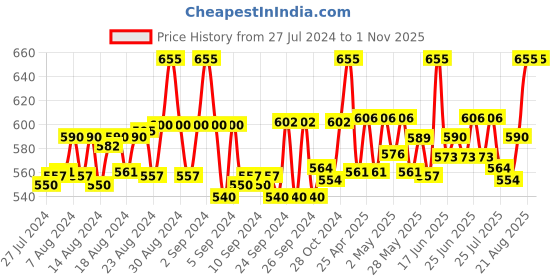 ajio.com vanila Women Round-Neck Slip-On Camisole vanila Price History Graph from 27 Jul 2024 to 31 Oct 2025