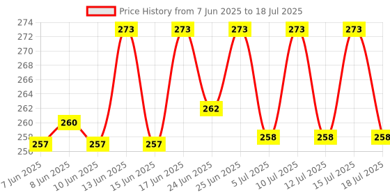 ajio.com pan aromas Vanilla Latte Scented Reed Diffuser pan aromas Price History Graph from 7 Jun 2025 to 15 Jul 2025