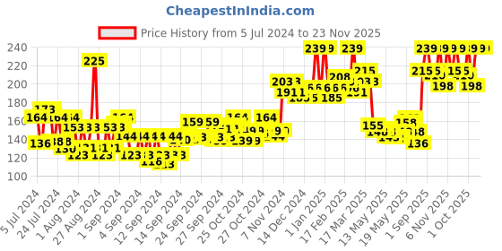 ajio.com layer'r Vanilla Twist Body Splash layer'r Price History Graph from 5 Jul 2024 to 22 Nov 2025