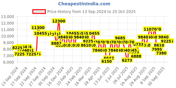 ajio.com chopard Vanille Malika Eau de Parfum chopard Price History Graph from 13 Sep 2024 to 25 Oct 2025