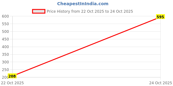ajio.com amante Vanish Seamless Hipster Panties amante Price History Graph from 22 Oct 2025 to 24 Oct 2025