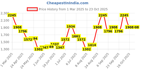 ajio.com armaf Vanity Femme Essence Eau De Parfum armaf Price History Graph from 1 Mar 2025 to 22 Oct 2025