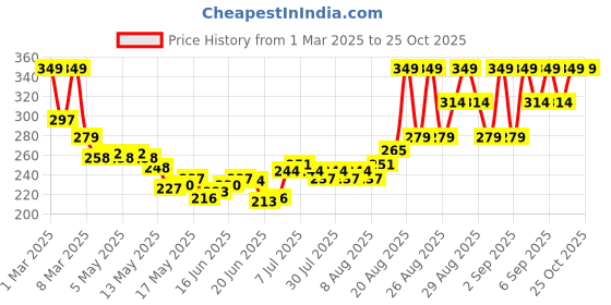 ajio.com armaf Vanity Femme Essence Perfume Body Spray armaf Price History Graph from 1 Mar 2025 to 24 Oct 2025
