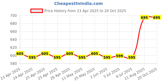ajio.com vanmay sutras Goat Milk Face Soap vanmay sutras Price History Graph from 23 Apr 2025 to 20 Oct 2025