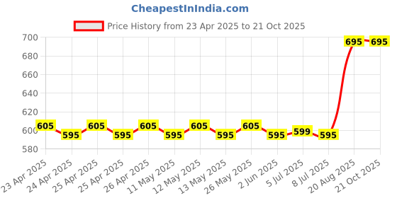 ajio.com vanmay sutras Goat Milk Face Soap vanmay sutras Price History Graph from 23 Apr 2025 to 20 Oct 2025