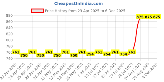 ajio.com vanmay sutras Goat Milk Face Soap vanmay sutras Price History Graph from 23 Apr 2025 to 5 Dec 2025