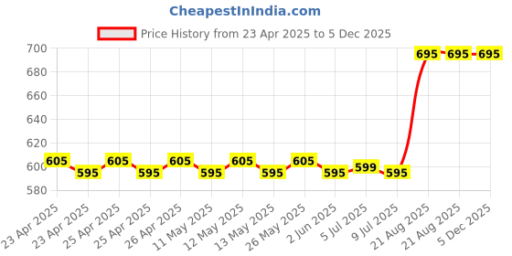 ajio.com vanmay sutras Goat Milk Face Soap vanmay sutras Price History Graph from 23 Apr 2025 to 5 Dec 2025