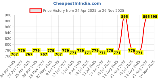 ajio.com vanmay sutras Lavender Deep Cleansing Makeup Remover Oil vanmay sutras Price History Graph from 24 Apr 2025 to 26 Nov 2025