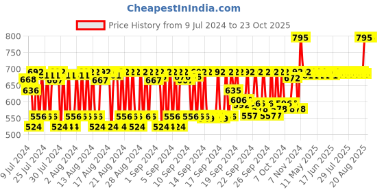 ajio.com vanmay sutras Women Face Cleanser 25gm vanmay sutras Price History Graph from 9 Jul 2024 to 22 Oct 2025