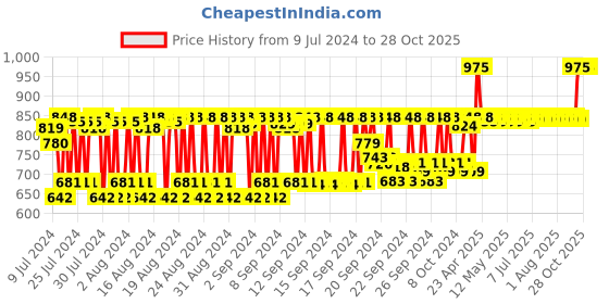 ajio.com vanmay sutras Women Face Cleanser 50gm vanmay sutras Price History Graph from 9 Jul 2024 to 28 Oct 2025