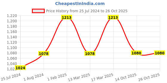 ajio.com vanbelle VANN695 Sun Shaped Sterling Silver Pendant with Chain vanbelle Price History Graph from 25 Jul 2024 to 26 Oct 2025