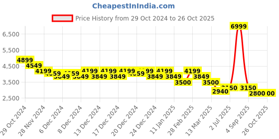 ajio.com vans Men Amazon Pacu Slip-On Shoes vans Price History Graph from 29 Oct 2024 to 26 Oct 2025