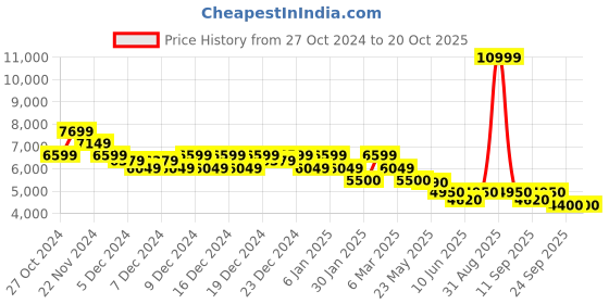 ajio.com vans Men Men UA SK8-Hi VR3 Mid-Top Lace-Up Sneakers vans Price History Graph from 27 Oct 2024 to 20 Oct 2025