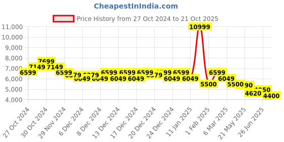 ajio.com vans Men MTE UltraRange Exo Ochre Lace-Up Sneakers vans Price History Graph from 27 Oct 2024 to 21 Oct 2025