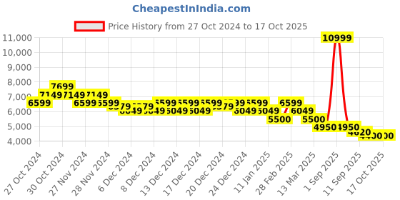 ajio.com vans Men SK8-Hi Reconstruct Lace-Up Sneakers vans Price History Graph from 27 Oct 2024 to 15 Oct 2025