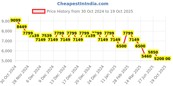 ajio.com vans Men UA AMZN Trailhead Lace-Up Sneakers vans Price History Graph from 30 Oct 2024 to 17 Oct 2025
