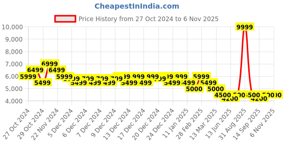 ajio.com vans Men UA SK8-Hi Tapered Mid-Top Lace-Up Sneakers vans Price History Graph from 27 Oct 2024 to 6 Nov 2025