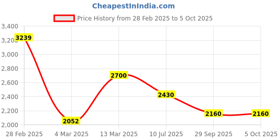 ajio.com vans WM Asher Deluxe Animal Print Slip-On Shoes vans Price History Graph from 28 Feb 2025 to 5 Oct 2025