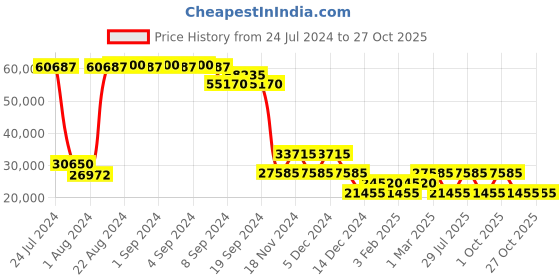 ajio.com heys Vantage Large Trolley Bag heys Price History Graph from 24 Jul 2024 to 27 Oct 2025