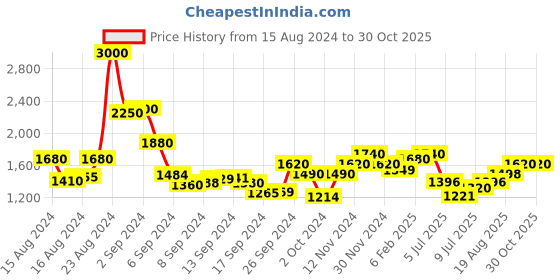 ajio.com varanga Embroidered 2-Piece Tunic & Pants Set varanga Price History Graph from 15 Aug 2024 to 29 Oct 2025