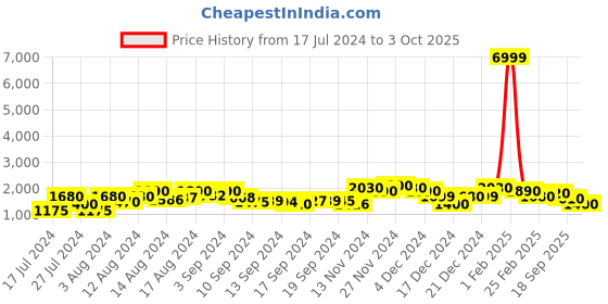 ajio.com varanga Embroidered Anarkali Kurta with Dupatta varanga Price History Graph from 17 Jul 2024 to 3 Oct 2025