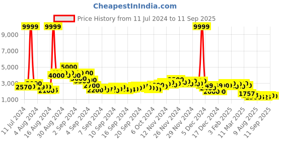 ajio.com varanga Embroidered Straight Kurta with Pants & Dupatta varanga Price History Graph from 11 Jul 2024 to 11 Sep 2025