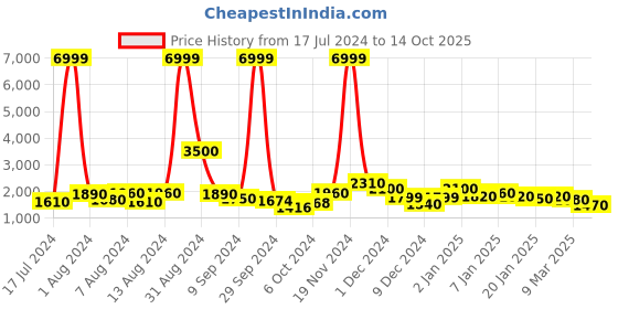 ajio.com varanga Embroidered Straight Kurta with Pants & Dupatta varanga Price History Graph from 17 Jul 2024 to 14 Oct 2025