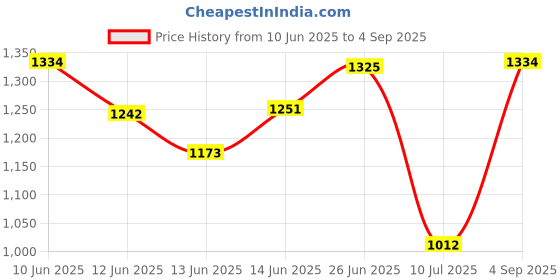 ajio.com varanga Floral Printed Halter Neck Anarkali Kurta With Trouser varanga Price History Graph from 10 Jun 2025 to 4 Sep 2025