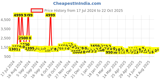 ajio.com varanga Ombre-Dyed Straight Kurta & Palazzos Set varanga Price History Graph from 17 Jul 2024 to 22 Oct 2025