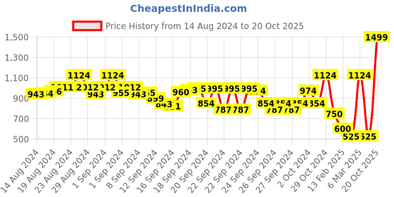 ajio.com varanga Printed Crop Top varanga Price History Graph from 14 Aug 2024 to 20 Oct 2025