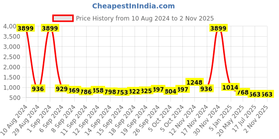 ajio.com varanga Printed Straight Kurta varanga Price History Graph from 10 Aug 2024 to 1 Nov 2025