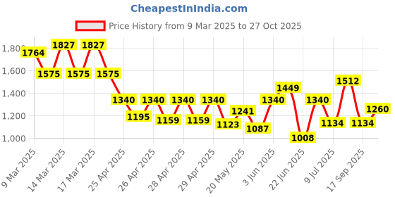 ajio.com varanga Self-design A-line Kurta Set varanga Price History Graph from 9 Mar 2025 to 27 Oct 2025