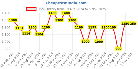 ajio.com varanga Self-design Anarkali Kurta varanga Price History Graph from 19 Aug 2024 to 4 Nov 2025