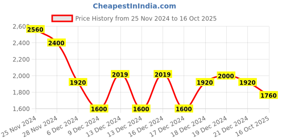 ajio.com varanga Self-design Straight Kurta Set varanga Price History Graph from 25 Nov 2024 to 16 Oct 2025
