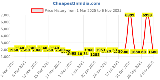 ajio.com varanga Self-design Straight Kurta Set varanga Price History Graph from 1 Mar 2025 to 6 Nov 2025