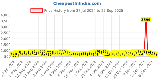 ajio.com varanga V-Neck A-Line Dress varanga Price History Graph from 27 Jul 2024 to 25 Sep 2025
