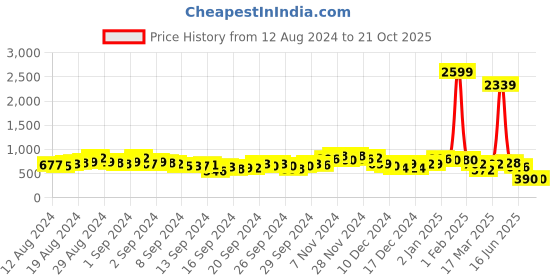 ajio.com varanga V-Neck A-Line Dress varanga Price History Graph from 12 Aug 2024 to 21 Oct 2025